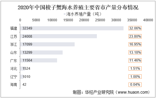 2020年中国梭子蟹海水养殖主要省市产量分布情况
