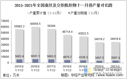 2015-2021年全国蚕丝及交织机织物十一月份产量对比图