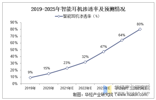 2019-2025年智能耳机渗透率及预测情况