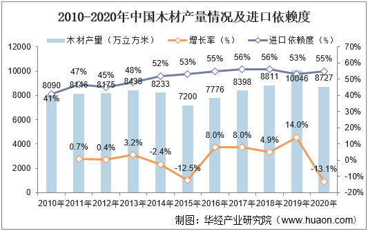 2010-2020年中国木材产量情况及进口依赖度