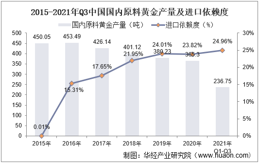 2015-2021年Q3中国国内原料黄金产量及进口依赖度