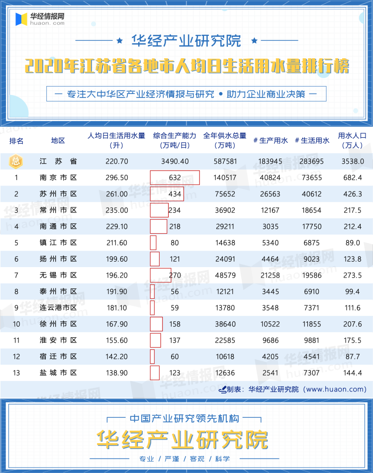 2020年江苏省各地市人均日生活用水量排行榜