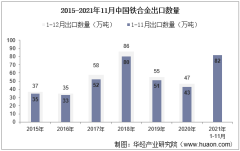 2021年11月中国铁合金出口数量、出口金额及出口均价统计
