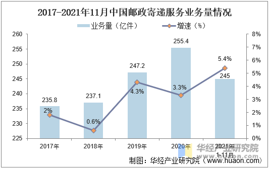 2016-2021年11月中国邮政寄递服务业务量情况