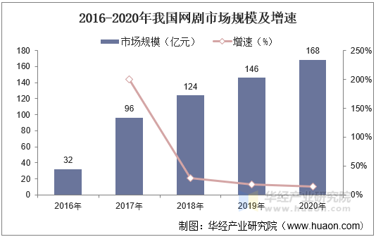 2016-2020年我国网剧市场规模及增速