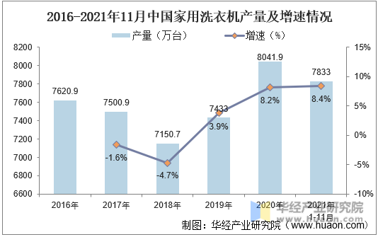 2016-2021年11月中国家用洗衣机产量及增速情况