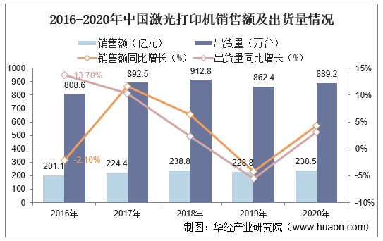 2016-2020年中国激光打印机销售额及出货量情况