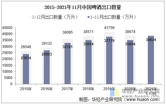 2015-2021年11月中国啤酒出口数量