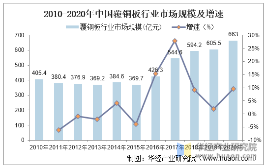 2010-2020年中国覆铜板行业市场规模及增速