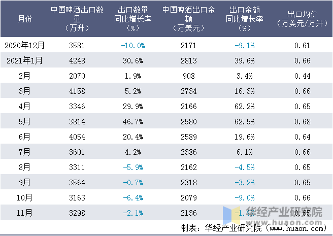 近一年中国啤酒出口情况统计表