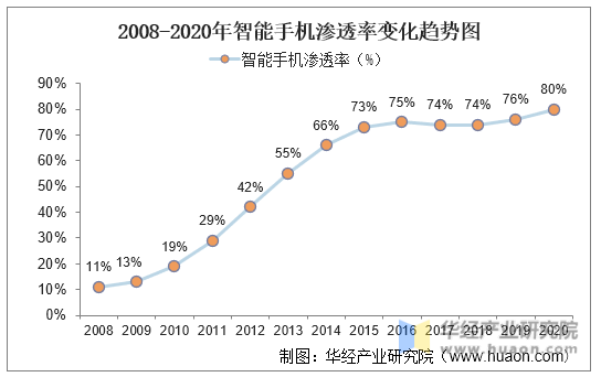2008-2020年智能手机渗透率变化趋势图