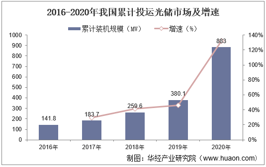 2016-2020年我国累计投运光储市场及增速