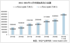 2021年11月中国玩具出口金额情况统计
