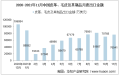 2021年11月中国皮革、毛皮及其制品出口金额情况统计