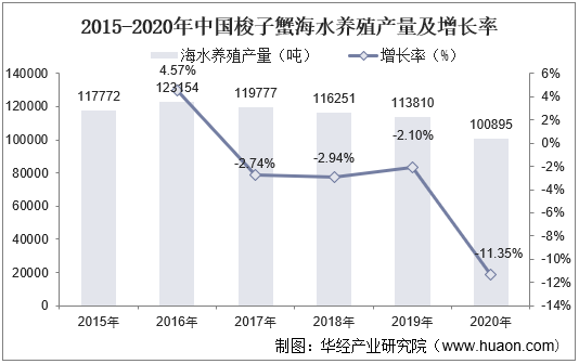 2015-2020年中国梭子蟹海水养殖产量及增长率