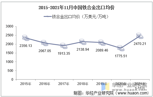 2015-2021年11月中国铁合金出口均价