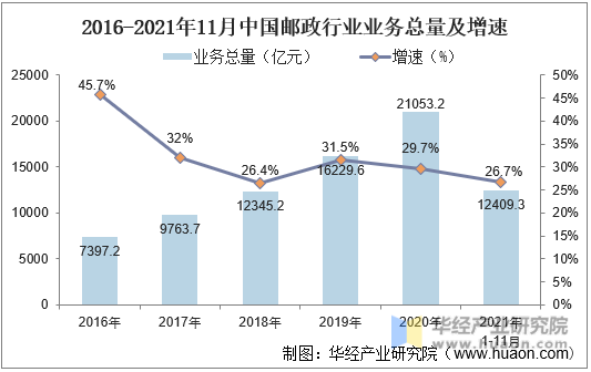 2016-2021年11月中国邮政行业业务总量及增速