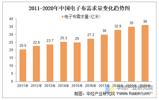 2011-2020年中国电子布需求量变化趋势图