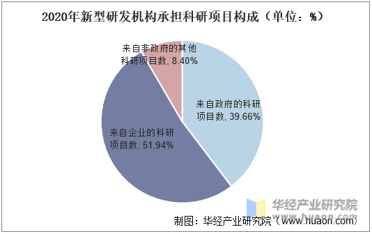 2020年新型研发机构承担科研项目构成（单位：%）