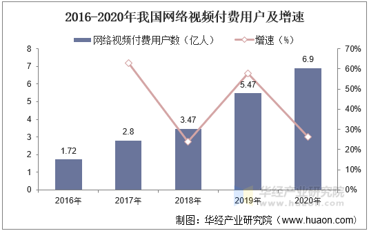 2016-2020年我国网络视频付费用户及增速