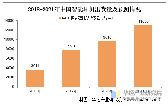 2018-2021年中国智能耳机出货量及预测情况
