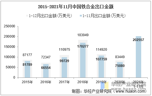 2015-2021年11月中国铁合金出口金额