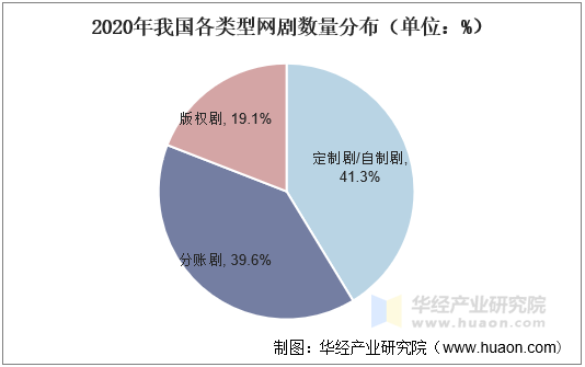2020年我国各类型网剧数量分布（单位：%）