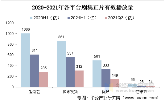 2020-2021年各平台剧集正片有效播放量
