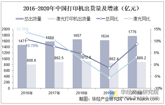 2016-2020年中国打印机出货量及增速（亿元）
