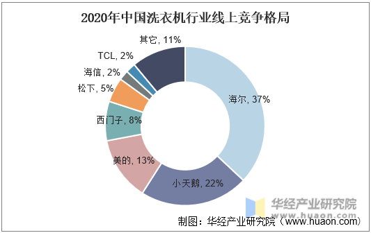 2020年中国洗衣机行业线上竞争格局
