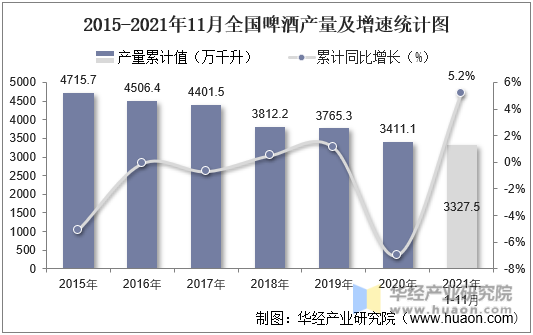 2015-2021年11月全国啤酒产量及增速统计图