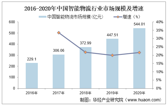 2016-2020年中国智能物流行业市场规模及增速