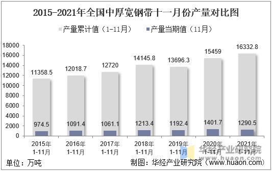 2015-2021年全国中厚宽钢带十一月份产量对比图
