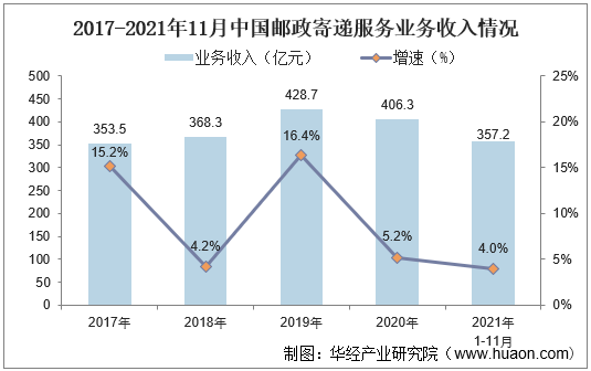 2016-2021年11月中国邮政寄递服务业务收入情况