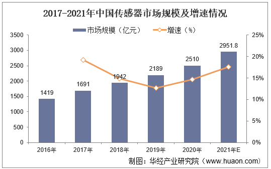 2017-2021年中国传感器市场规模及增速情况