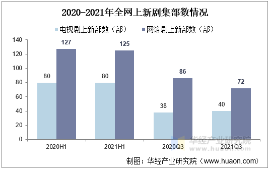 2020-2021年全网上新剧集部数情况