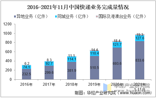2016-2021年11月中国快递业务完成量情况