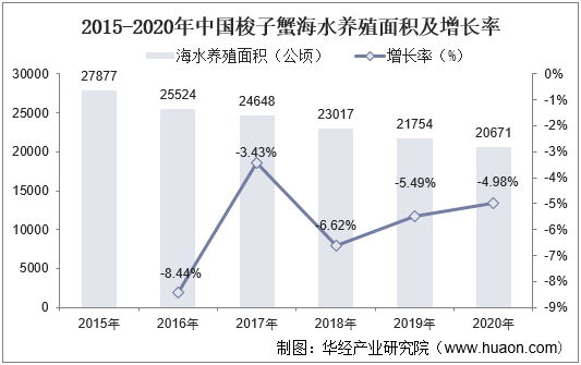 2015-2020年中国梭子蟹海水养殖面积及增长率