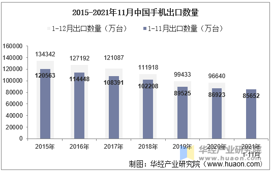 21年11月中国手机出口数量 出口金额及出口均价统计 手机版华经情报网