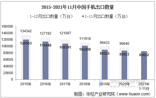 21年11月中国手机出口数量 出口金额及出口均价统计 手机版华经情报网 21年11月中国手机出口数量 出口金额及出口均价统计 手机版华经情报网