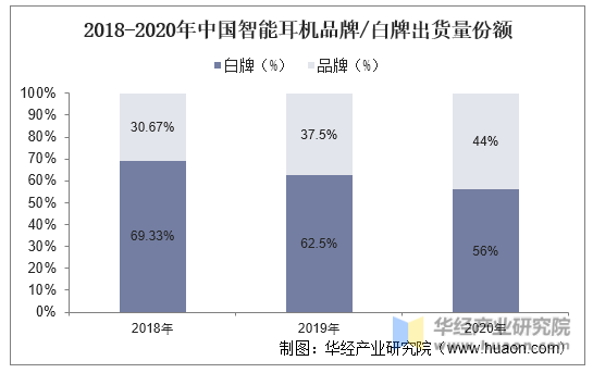 2018-2020中国智能耳机品牌/白牌出货量份额