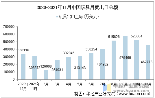 2020-2021年11月中国玩具月度出口金额