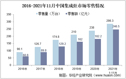 2016-2021年11月中国集成灶市场零售情况