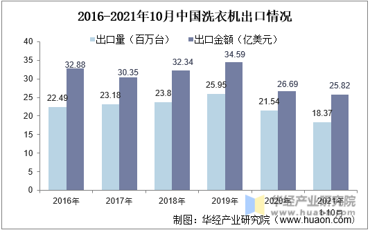 2016-2021年10月中国洗衣机出口情况