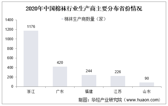 2020年中国棉袜行业生产商主要分布省份情况