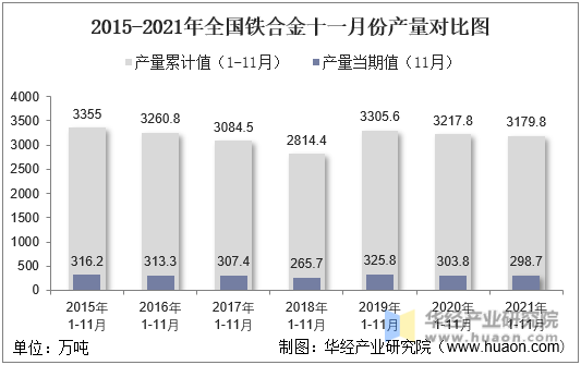 2015-2021年全国铁合金十一月份产量对比图