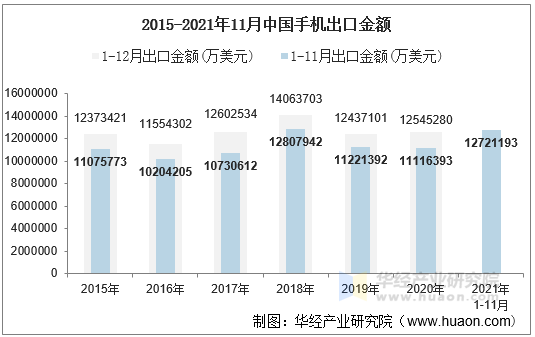 21年11月中国手机出口数量 出口金额及出口均价统计 手机版华经情报网 21年11月中国手机出口数量 出口金额及出口均价统计 手机版华经情报网
