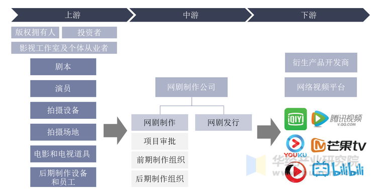 网剧行业产业链示意图