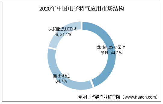 2020年中国电子特气应用市场结构