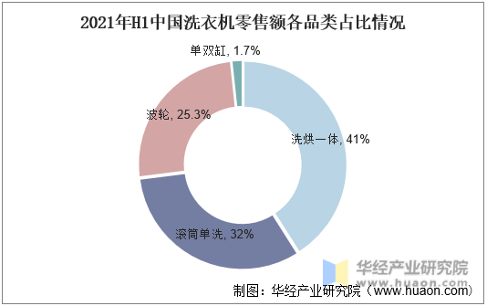 2021年H1中国洗衣机零售额各品类占比情况